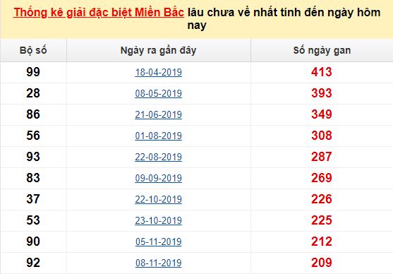 Bảng bạch thủ ĐB MB lâu chưa về tính đến 01/07/2020