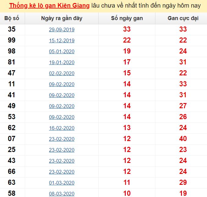 Thống kê lô gan Kiên Giang lâu chưa về nhất tính đến ngày hôm nay