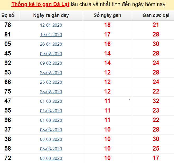 Thống kê lô gan Đà Lạt lâu chưa về nhất tính đến ngày hôm nay