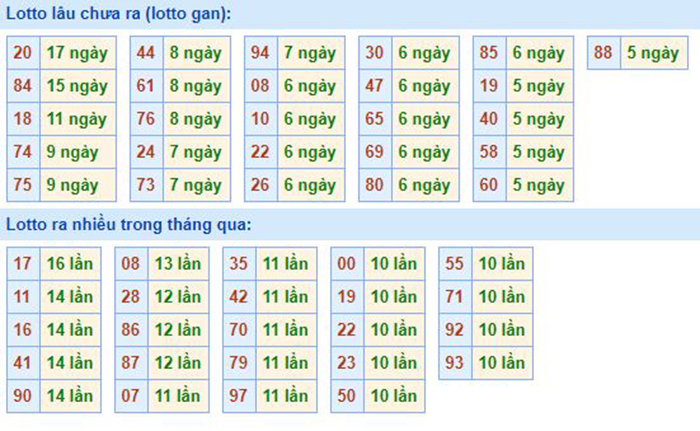  Bảng tần suất lô tô MB 01/08/2020