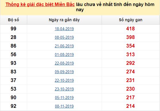 Bảng bạch thủ ĐB MB lâu chưa về tính đến 06/07/2020