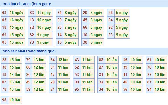 Bảng tần suất lô tô MB 06/07/2020