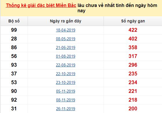 Bảng bạch thủ ĐB MB lâu chưa về tính đến 10/07/2020