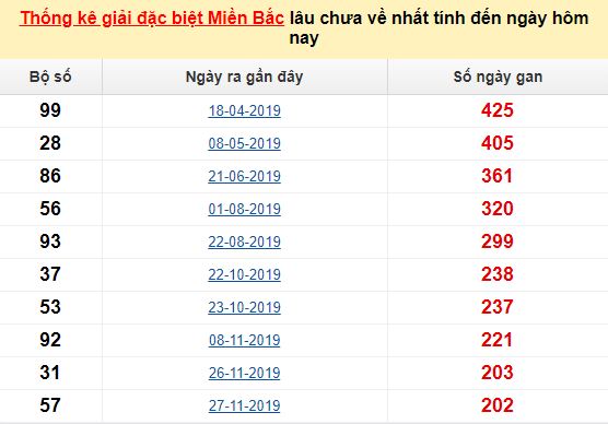 Bảng bạch thủ ĐB MB lâu chưa về tính đến 13/07/2020