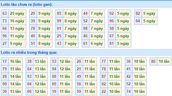 Bảng tần suất lô tô MB 13/07/2020