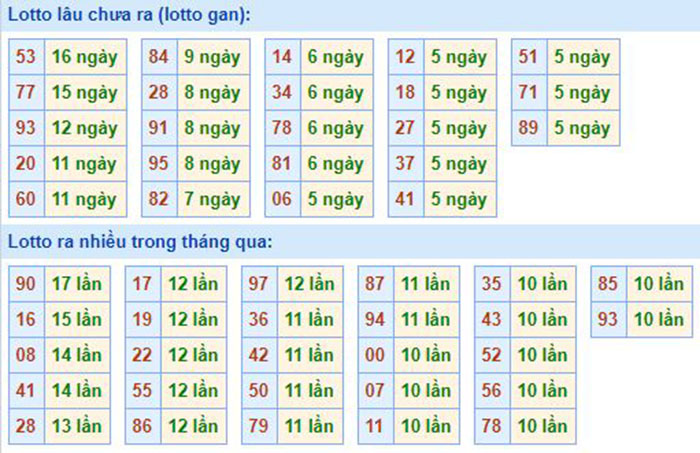 Bảng tần suất lô tô MB 26/07/2020