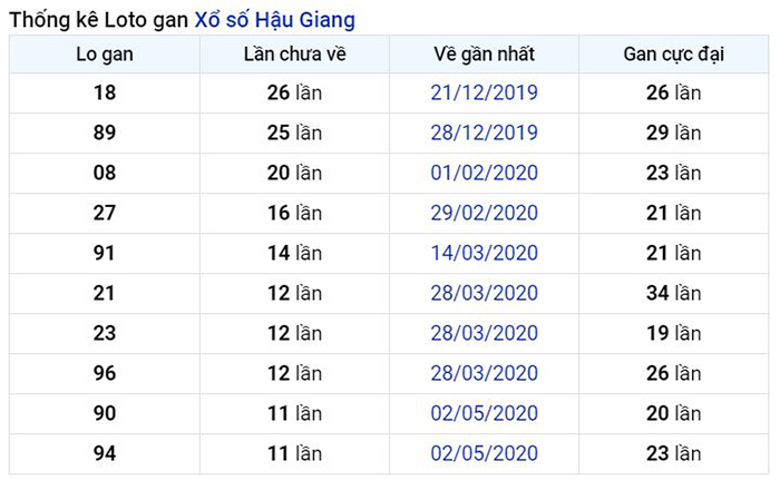  Thống kê lô gan Hậu Giang lâu chưa về nhất tính đến ngày hôm nay