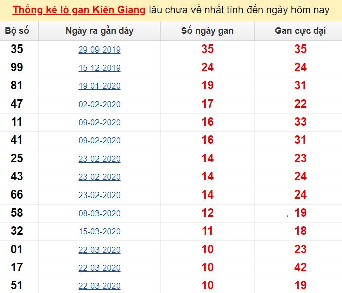 Thống kê lô gan Kiên Giang lâu chưa về nhất tính đến ngày hôm nay