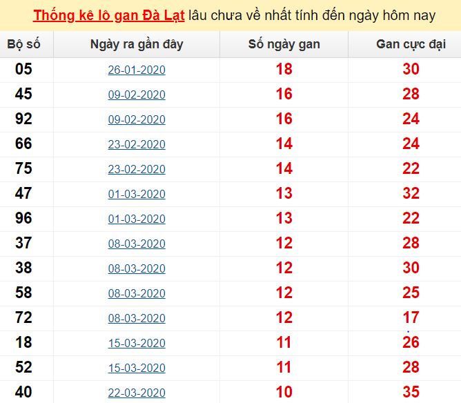 Thống kê lô gan Đà Lạt lâu chưa về nhất tính đến ngày hôm nay