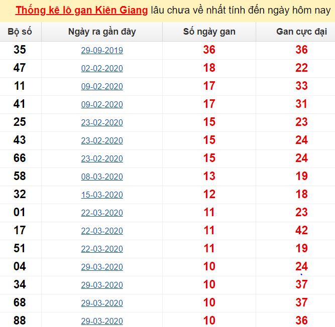 Thống kê lô gan Kiên Giang lâu chưa về nhất tính đến ngày hôm nay