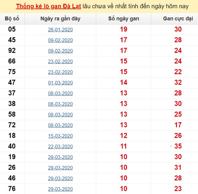 Thống kê lô gan Đà Lạt lâu chưa về nhất tính đến ngày hôm nay