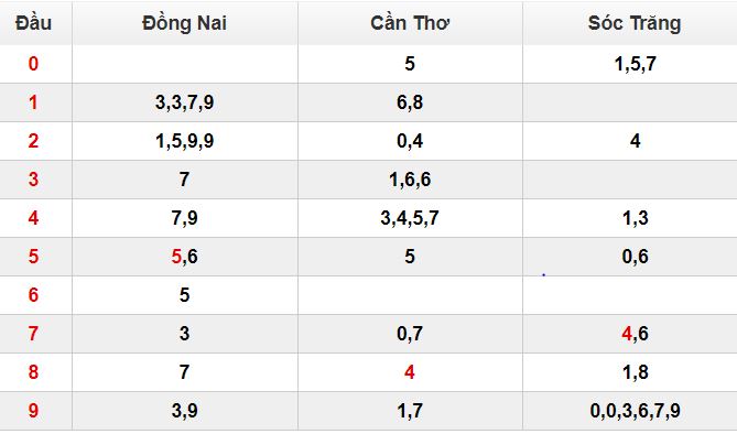  Bảng thống kê chi tiết đầu đuôi kết quả xổ số miền Nam các đài gần nhất