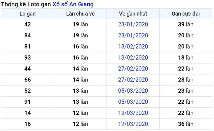 Thống kê lô gan An Giang lâu chưa về nhất tính đến ngày hôm nay