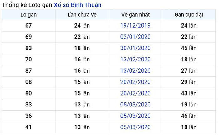 Thống kê lô gan Bình Thuận lâu chưa về nhất tính đến ngày hôm nay