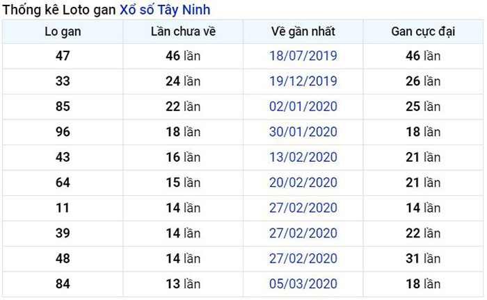 Thống kê lô gan Tây Ninh lâu chưa về nhất tính đến ngày hôm nay