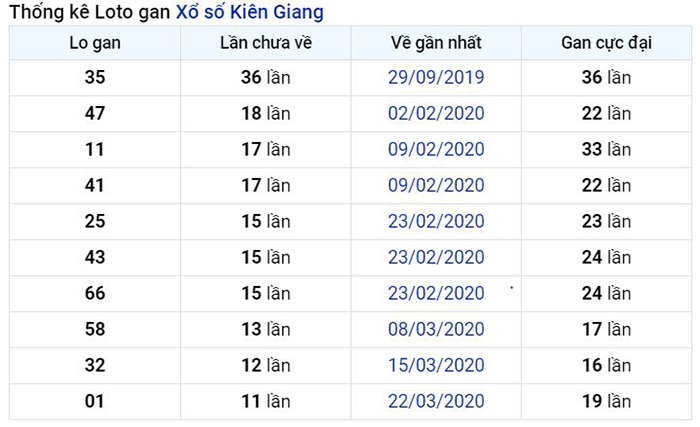 Thống kê lô gan Kiên Giang lâu chưa về nhất tính đến ngày hôm nay
