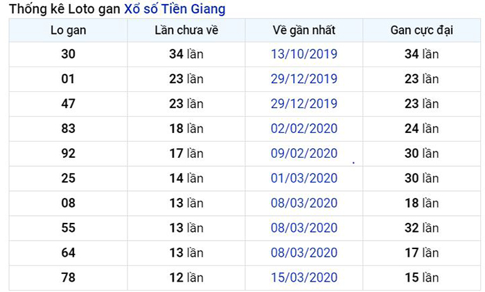  Thống kê lô gan Tiền Giang lâu chưa về nhất tính đến ngày hôm nay