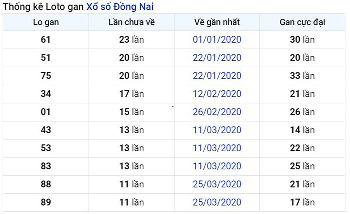 Thống kê lô gan Đồng Nai lâu chưa về nhất tính đến ngày hôm nay