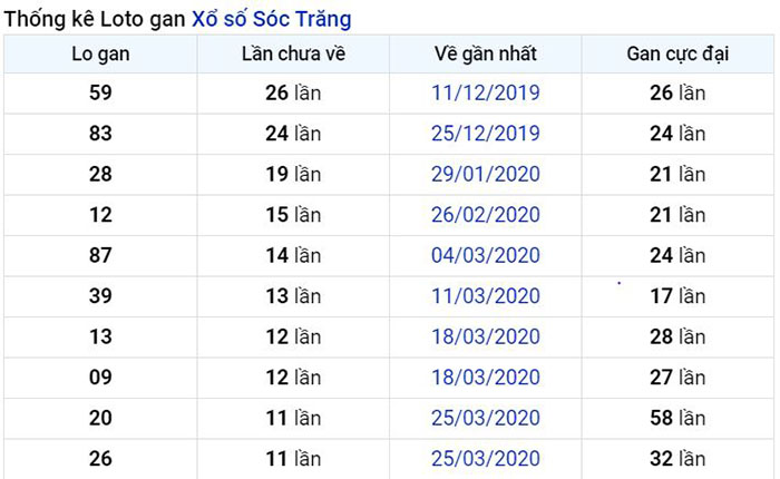 Thống kê lô gan Sóc Trăng lâu chưa về nhất tính đến ngày hôm nay