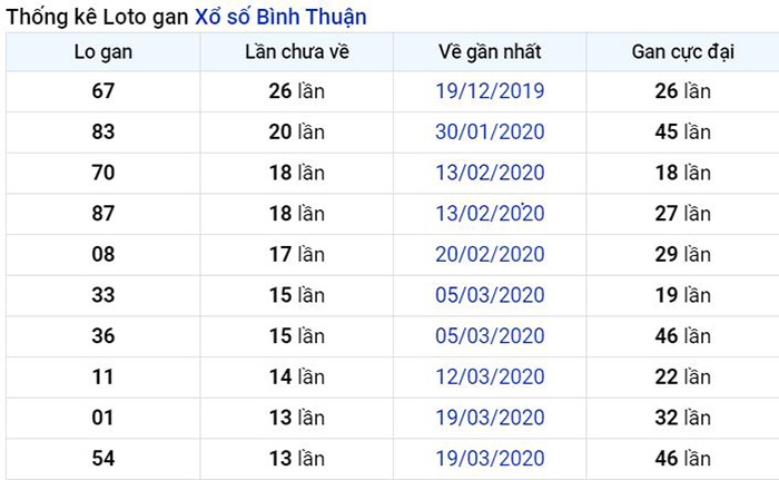 Thống kê lô gan Bình Thuận lâu chưa về nhất tính đến ngày hôm nay