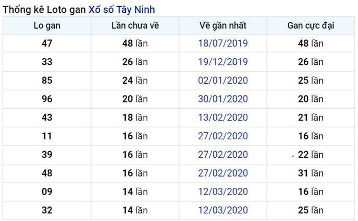 Thống kê lô gan Tây Ninh lâu chưa về nhất tính đến ngày hôm nay