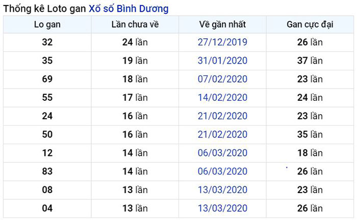 Thống kê lô gan Bình Dương lâu chưa về nhất tính đến ngày hôm nay