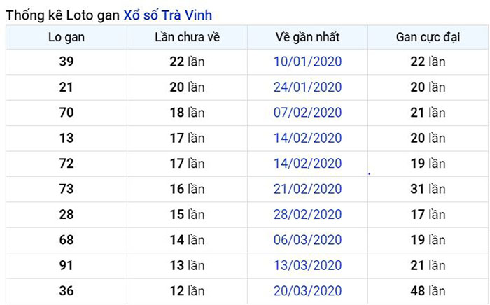 Thống kê lô gan Trà Vinh lâu chưa về nhất tính đến ngày hôm nay