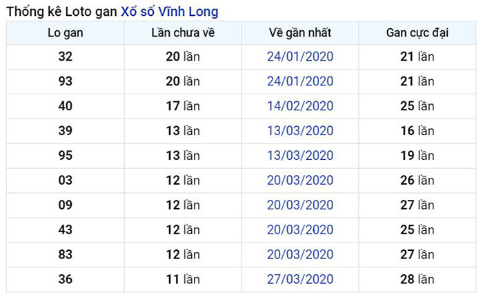 Thống kê lô gan Vĩnh Long lâu chưa về nhất tính đến ngày hôm nay