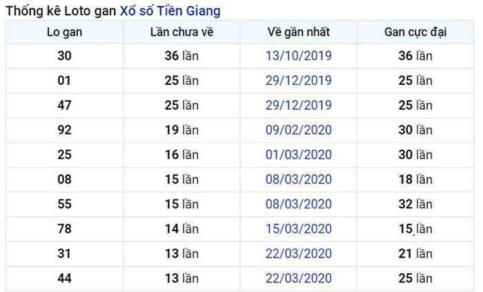 Thống kê lô gan Tiền Giang lâu chưa về nhất tính đến ngày hôm nay
