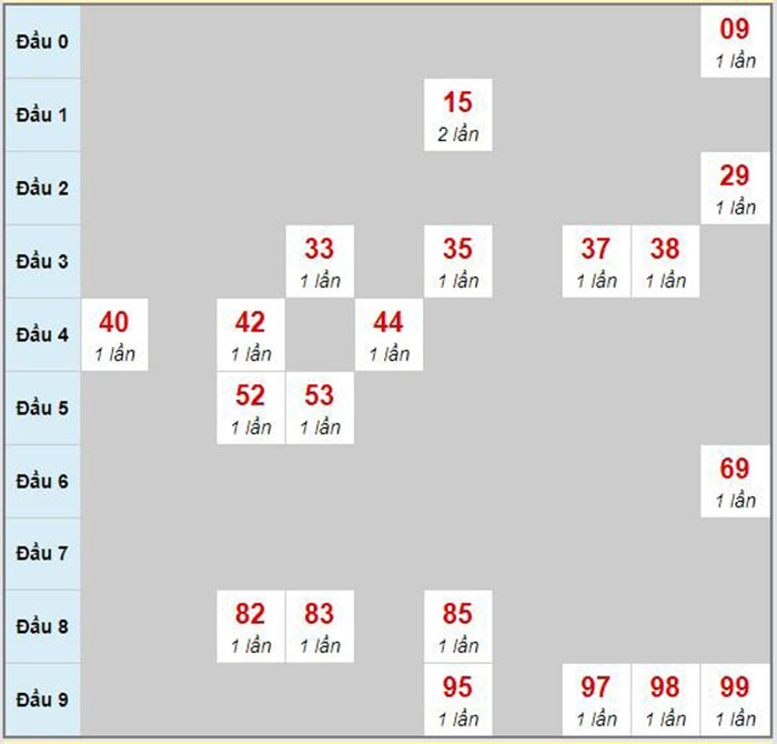 Bạch thủ rơi 3 ngày lô XSDL 26/07/2020