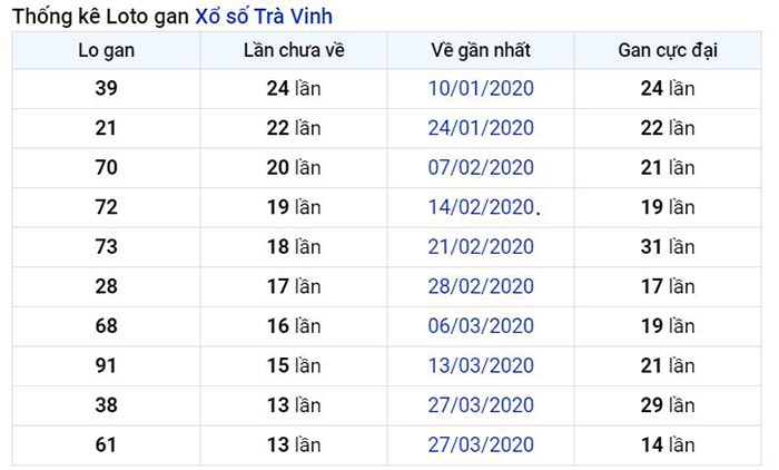 Thống kê lô gan Trà Vinh lâu chưa về nhất tính đến ngày hôm nay