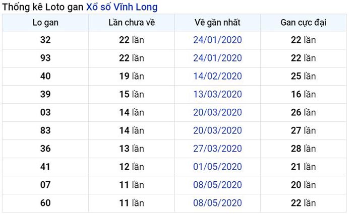  Thống kê lô gan Vĩnh Long lâu chưa về nhất tính đến ngày hôm nay