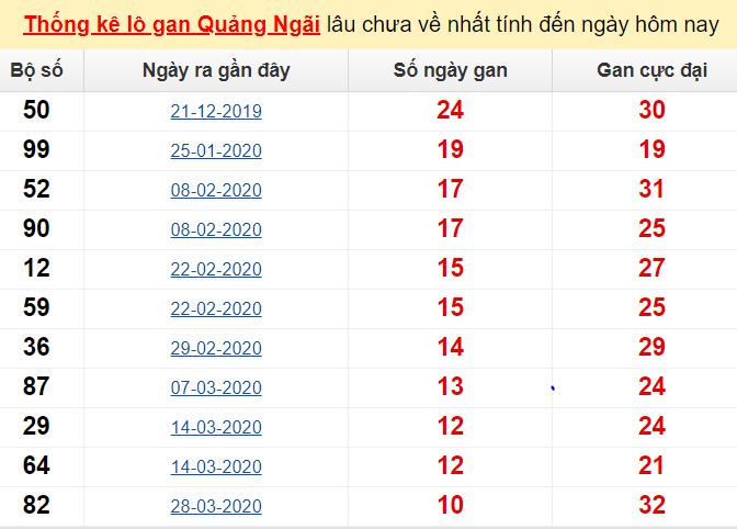 Thống kê lô gan Quảng Ngãi lâu chưa về nhất tính đến ngày hôm nay