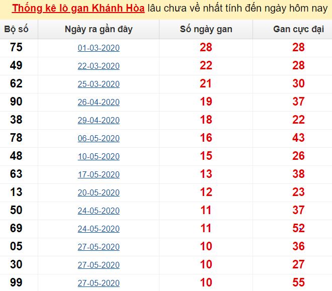 Thống kê lô gan Khánh Hòa lâu chưa về nhất tính đến ngày hôm nay
