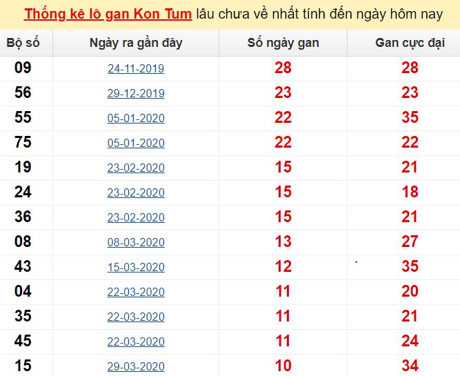 Thống kê lô gan Kon Tum lâu chưa về nhất tính đến ngày hôm nay