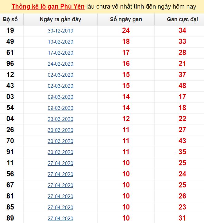 Thống kê lô gan Phú Yên lâu chưa về nhất tính đến ngày hôm nay