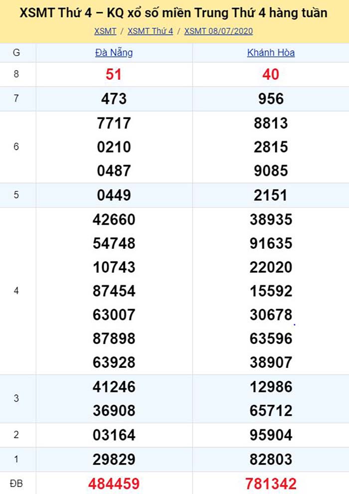 Bảng kết quả xổ số miền Trung ngày 08/07/2020