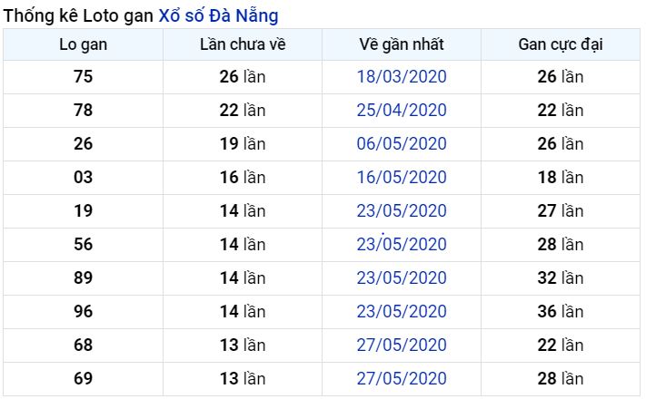  Thống kê lô gan Đà Nẵng lâu chưa về nhất tính đến ngày hôm nay