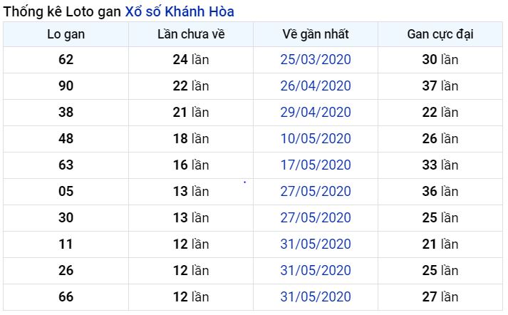 Thống kê lô gan Khánh Hòa lâu chưa về nhất tính đến ngày hôm nay