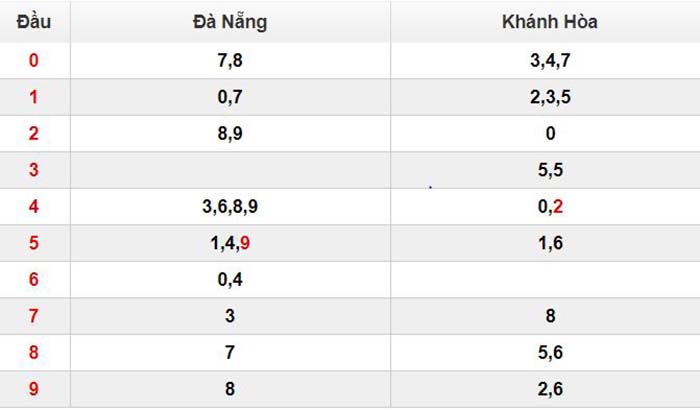 Bảng thống kê chi tiết đầu đuổi giải đặc biệt xổ số miền Trung