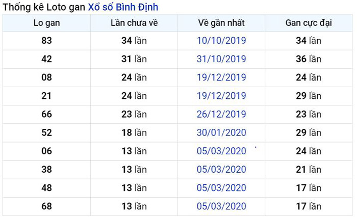 Thống kê lô gan Bình Định lâu chưa về nhất tính đến ngày hôm nay