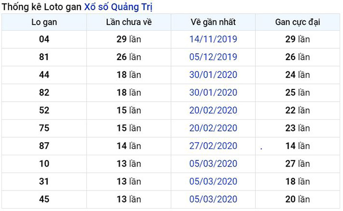 Thống kê lô gan Quảng Trị lâu chưa về nhất tính đến ngày hôm nay