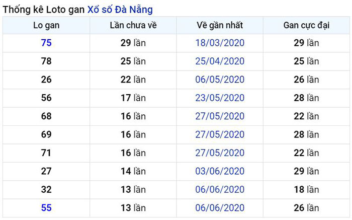 Thống kê lô gan Đà Nẵng lâu chưa về nhất tính đến ngày hôm nay