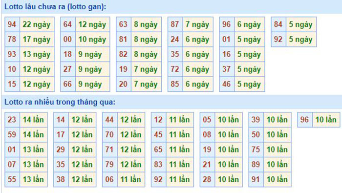 Bảng tần suất lô tô MB 16/08/2020