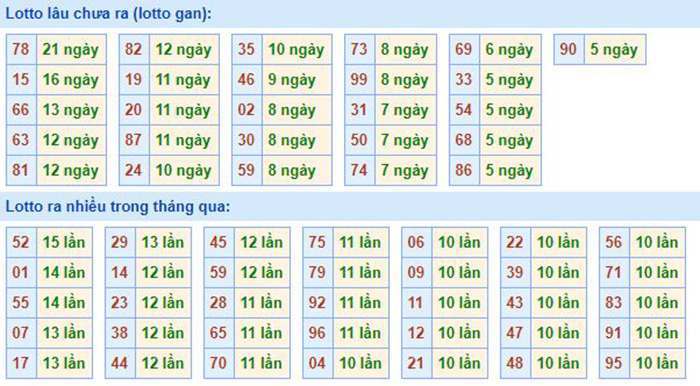 Bảng tần suất lô tô MB 20/08/2020