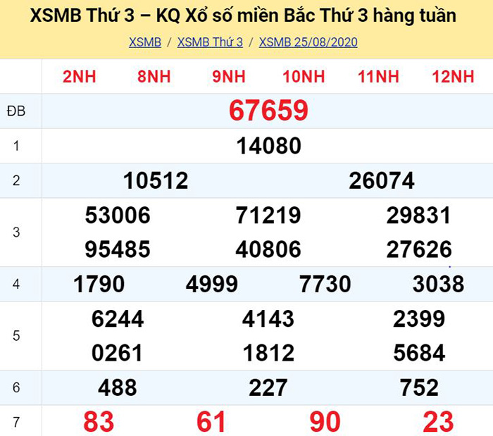 Phân tích Bảng Kết Qủa Xổ Số Miền Bắc ngày hôm qua