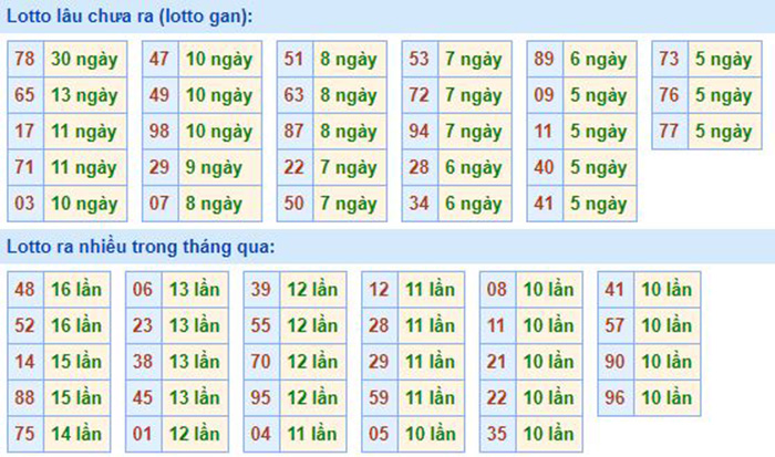 Bảng tần suất lô tô MB 29/08/2020