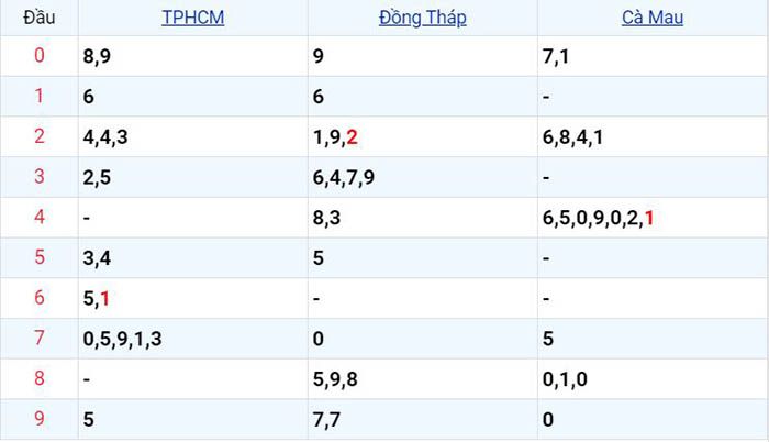  Bảng chi tiết đầu đuôi giải đặc biệt xổ số miền Nam