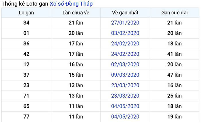  Thống kê lô gan Đồng Tháp lâu chưa về nhất tính đến ngày hôm nay
