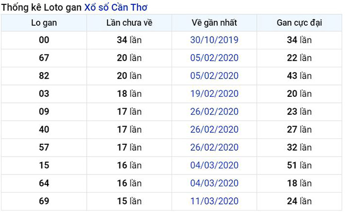 Thống kê lô gan Cần Thơ lâu chưa về nhất tính đến ngày hôm nay